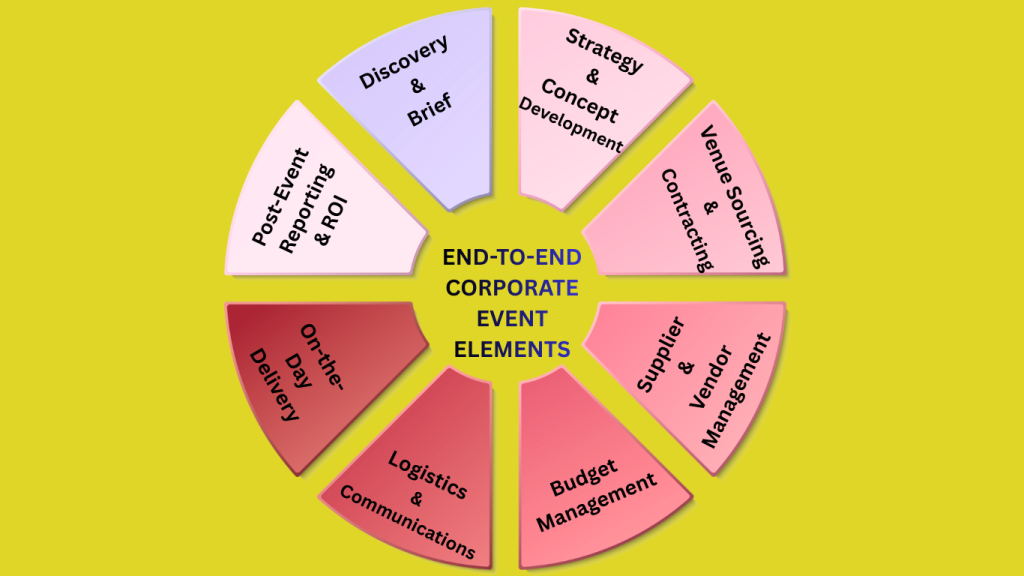 The 8 stages of end-to-end corporate event management — infographic by illuminate EVENTS