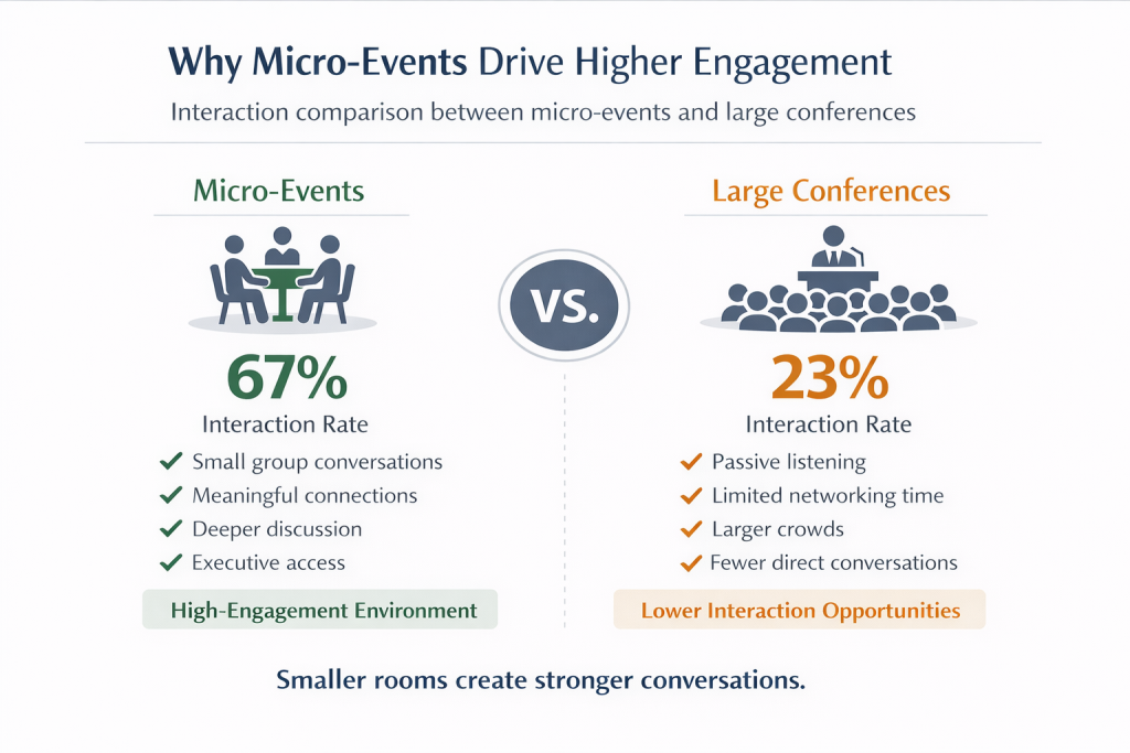 Micro-events corporate toronto ROI comparison showing 67% action rate versus 23% for large conferences with detailed cost per interaction analysis and engagement metrics
